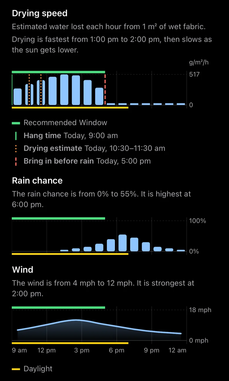 On a black background. Three weather charts, from 9 am to after midnight. Drying speed: estimated water lost each hour from 1 square metre of wet fabric. Drying is fastest from 1:00 pm to 2:00 pm, then slows as the sun gets lower. Its bars end at 5:00 pm, when rain is due, and a dashed line shows no drying after that. A key names the Recommended Window, the hang time at 9:00 am, the drying estimate from 10:30 to 11:30 am, and bring in before rain at 5:00 pm. Rain chance: from 0% to 55%, highest at 6:00 pm. Wind: from 4 mph to 12 mph, strongest at 2:00 pm. A green band along the top of each chart marks the Recommended Window, and a thin strip along the bottom marks the daylight hours.