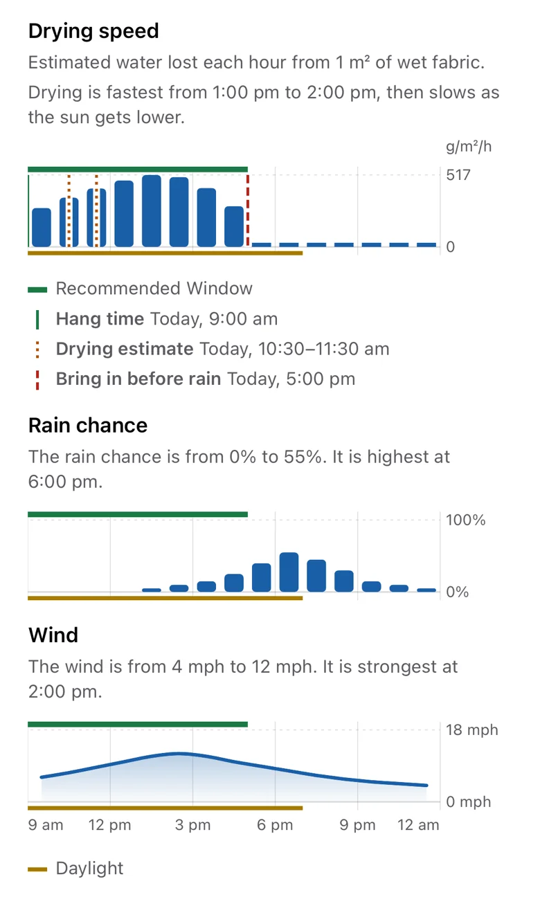 On a white background. Three weather charts, from 9 am to after midnight. Drying speed: estimated water lost each hour from 1 square metre of wet fabric. Drying is fastest from 1:00 pm to 2:00 pm, then slows as the sun gets lower. Its bars end at 5:00 pm, when rain is due, and a dashed line shows no drying after that. A key names the Recommended Window, the hang time at 9:00 am, the drying estimate from 10:30 to 11:30 am, and bring in before rain at 5:00 pm. Rain chance: from 0% to 55%, highest at 6:00 pm. Wind: from 4 mph to 12 mph, strongest at 2:00 pm. A green band along the top of each chart marks the Recommended Window, and a thin strip along the bottom marks the daylight hours.